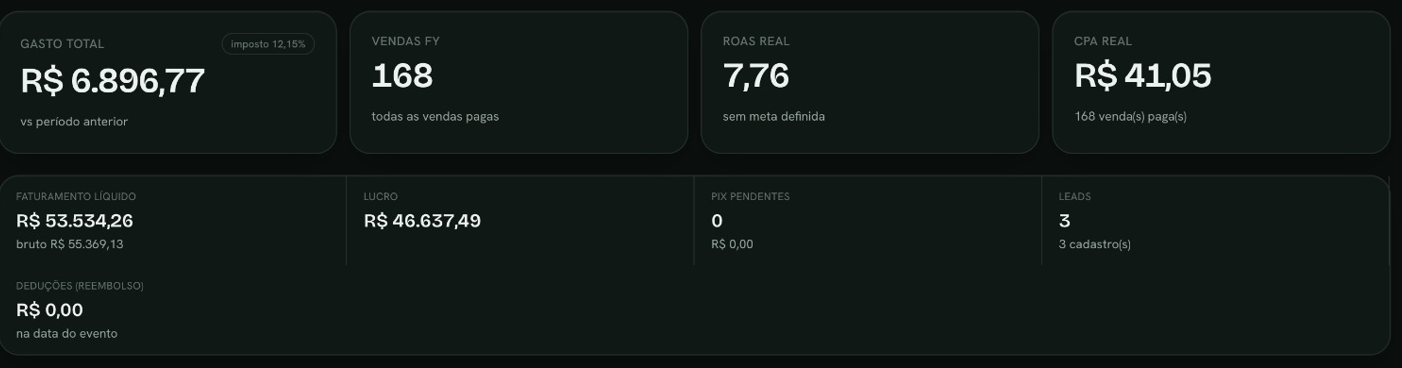 Outra operação: R$53.534,26 de faturamento líquido, ROAS 7,76